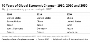 Five-biggest-econs