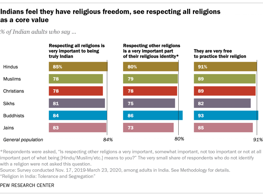 The Religious Composition of India